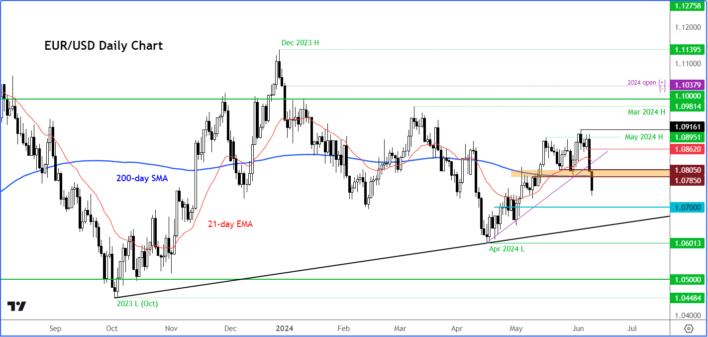 EUR/USD forecast