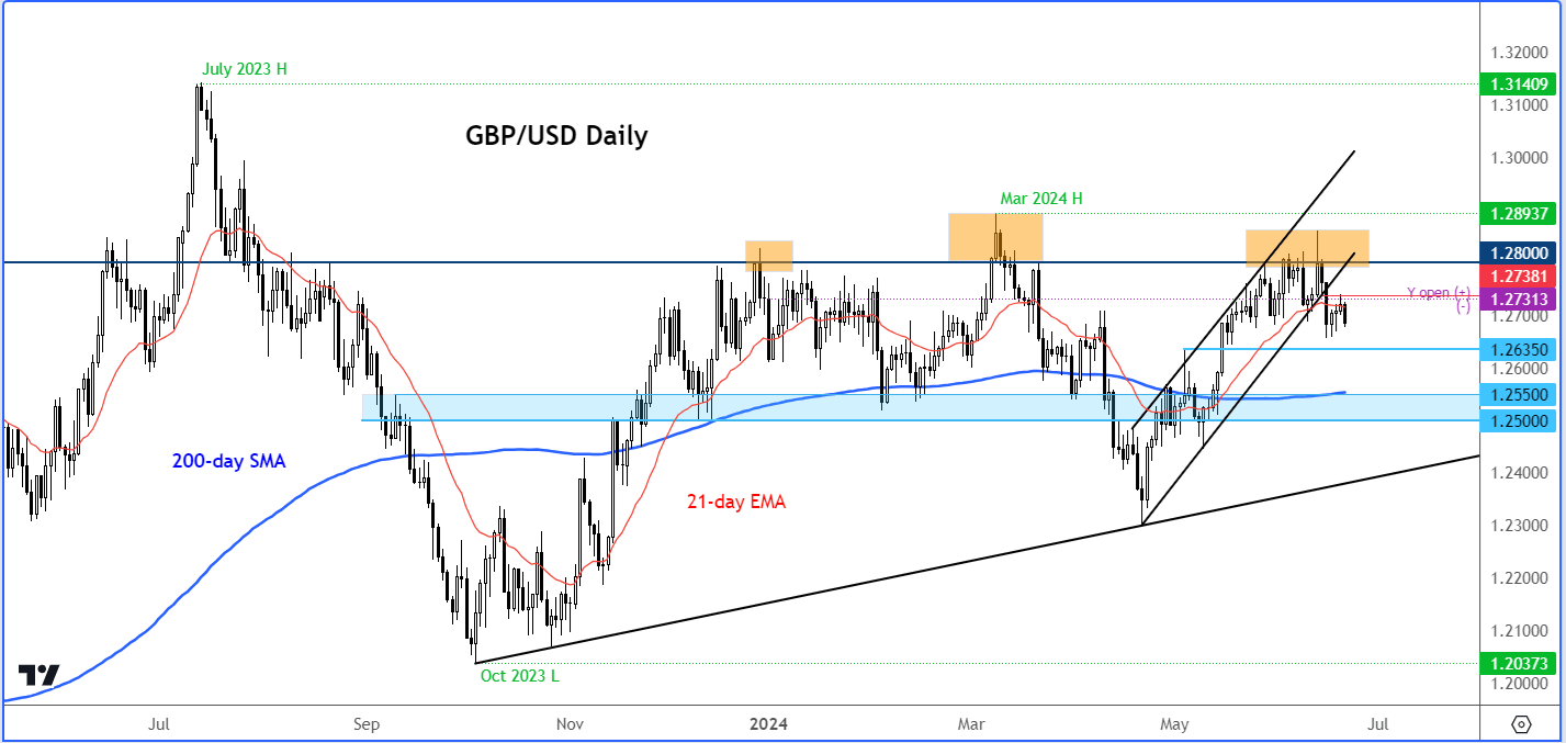 GBP/USD forecast