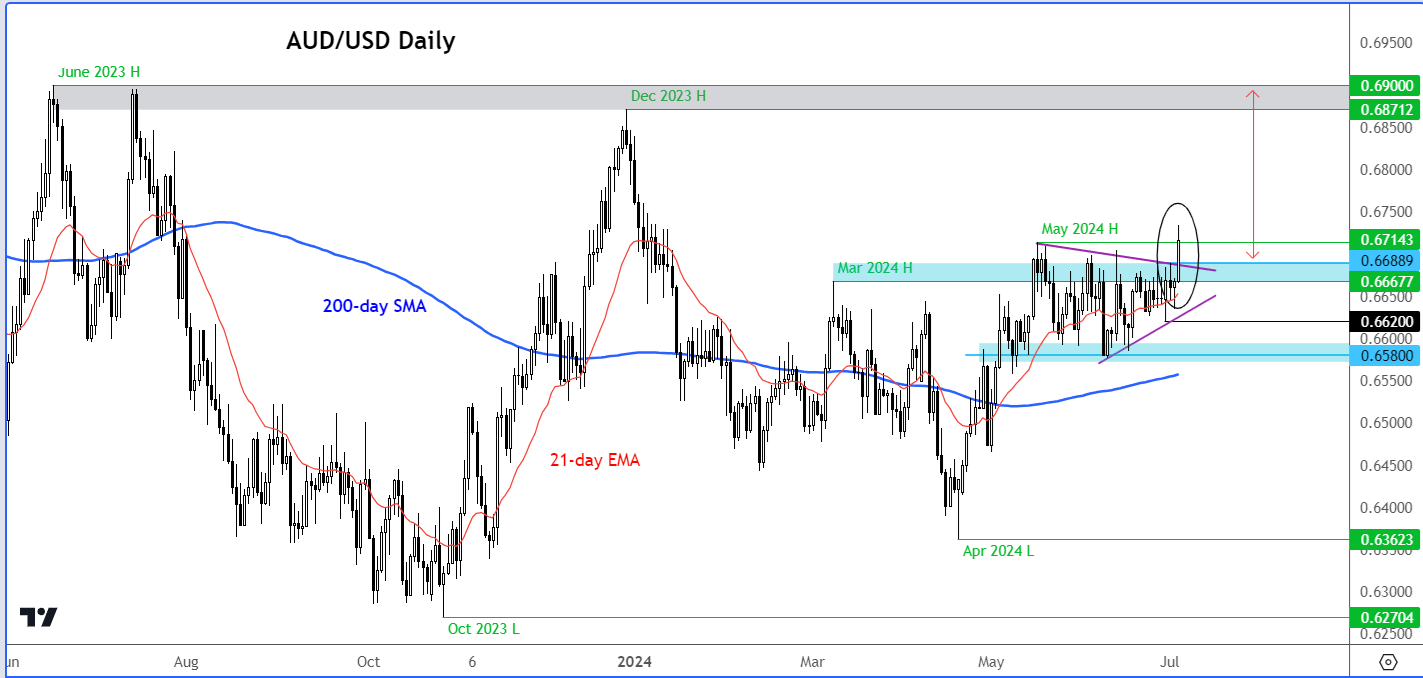 AUD/USD forecast