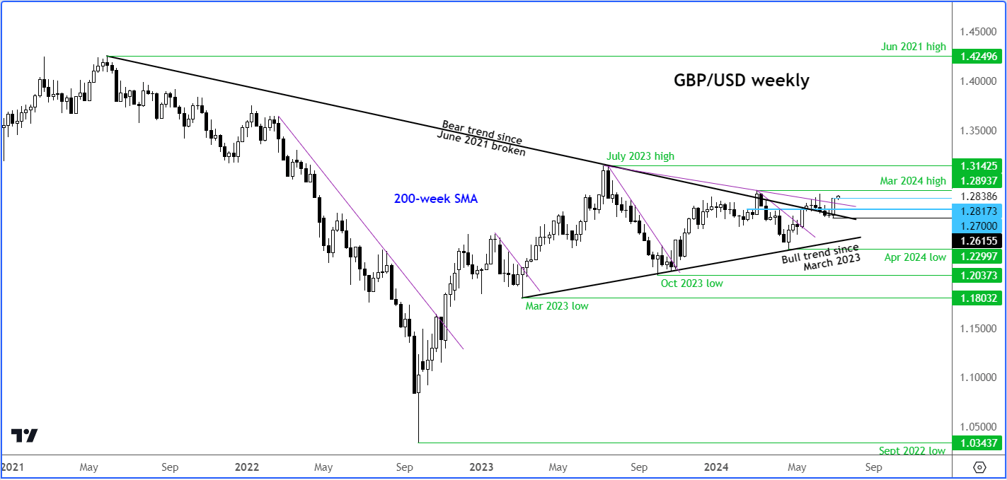 GBP/USD forecast