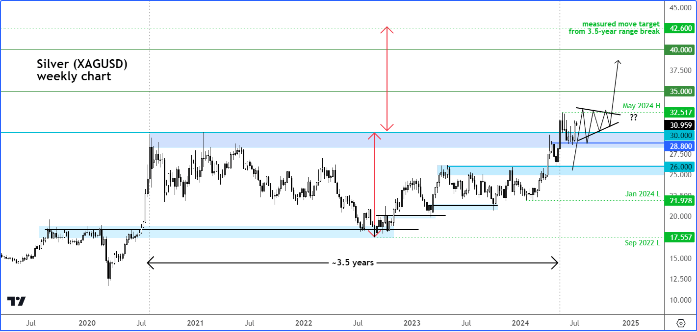 Silver analysis