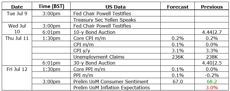 GBP/USD forecast US data