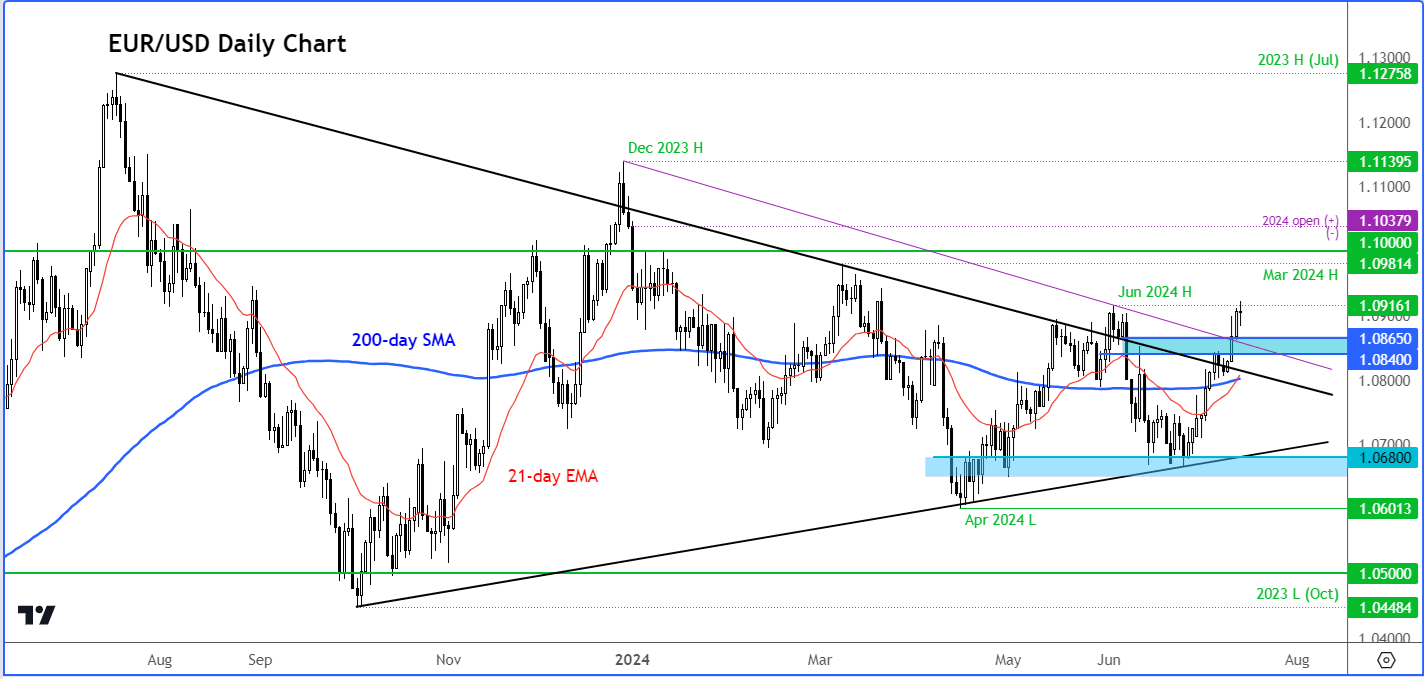 EUR/USD forecast