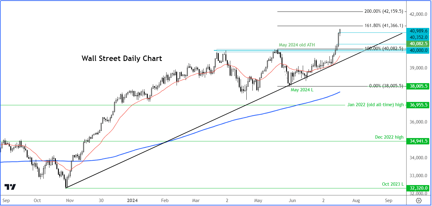 dow forecast