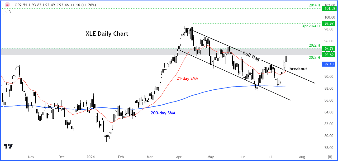 XLE dow forecast