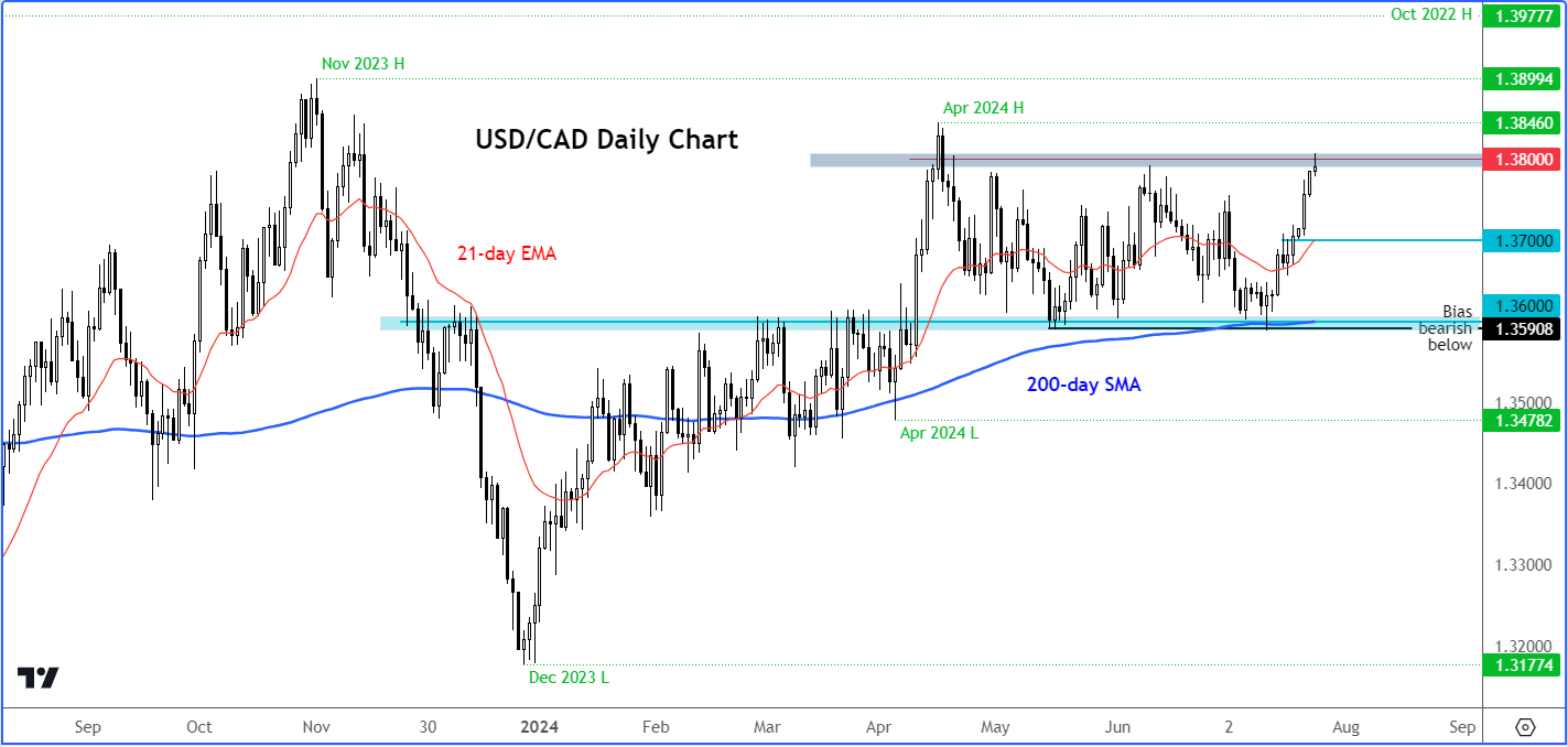 USD/CAD forecast