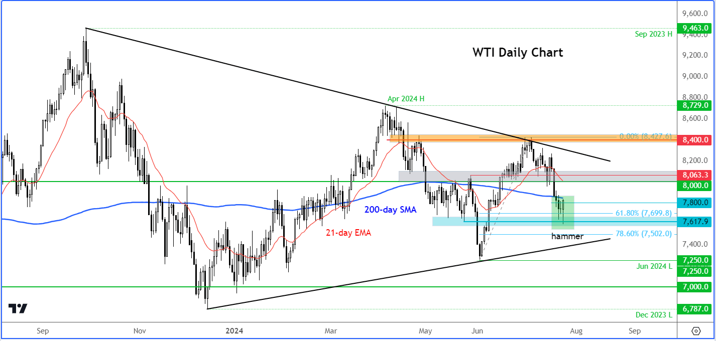 crude oil forecast