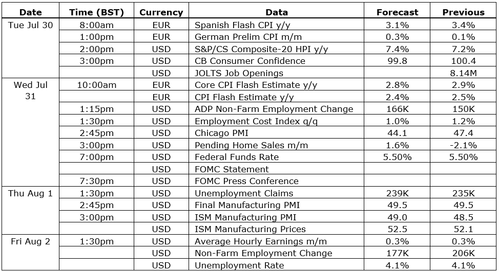 EUR/USD data this week