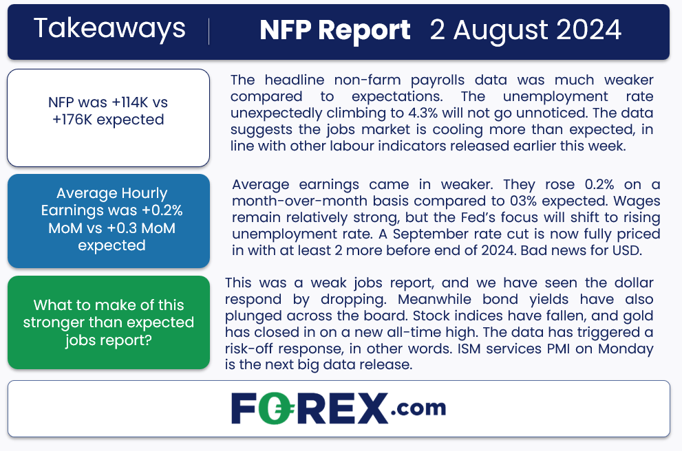 NFP weaker