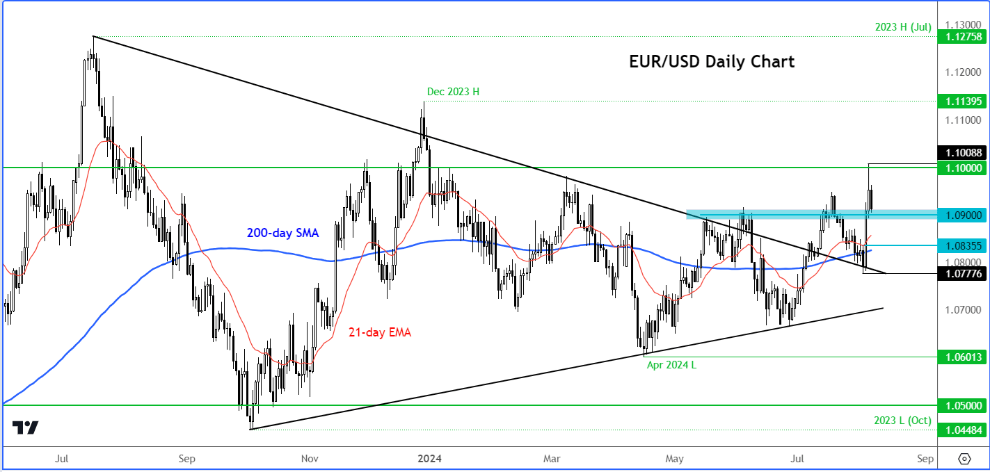 eur/usd outlook