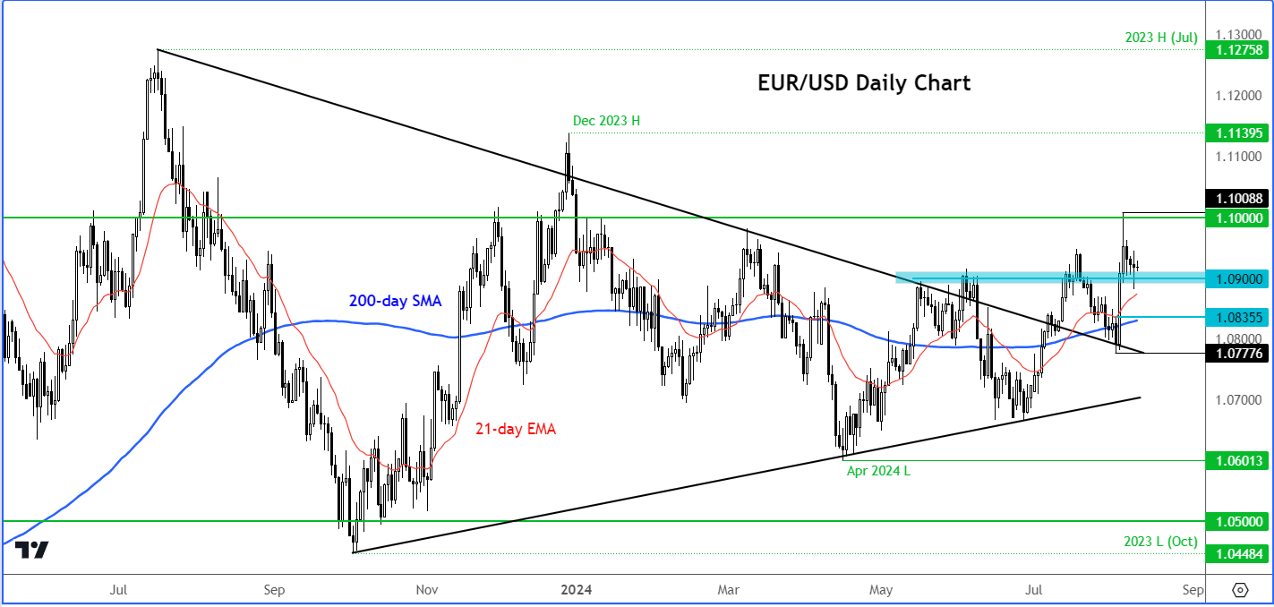 EUR/USD forecast