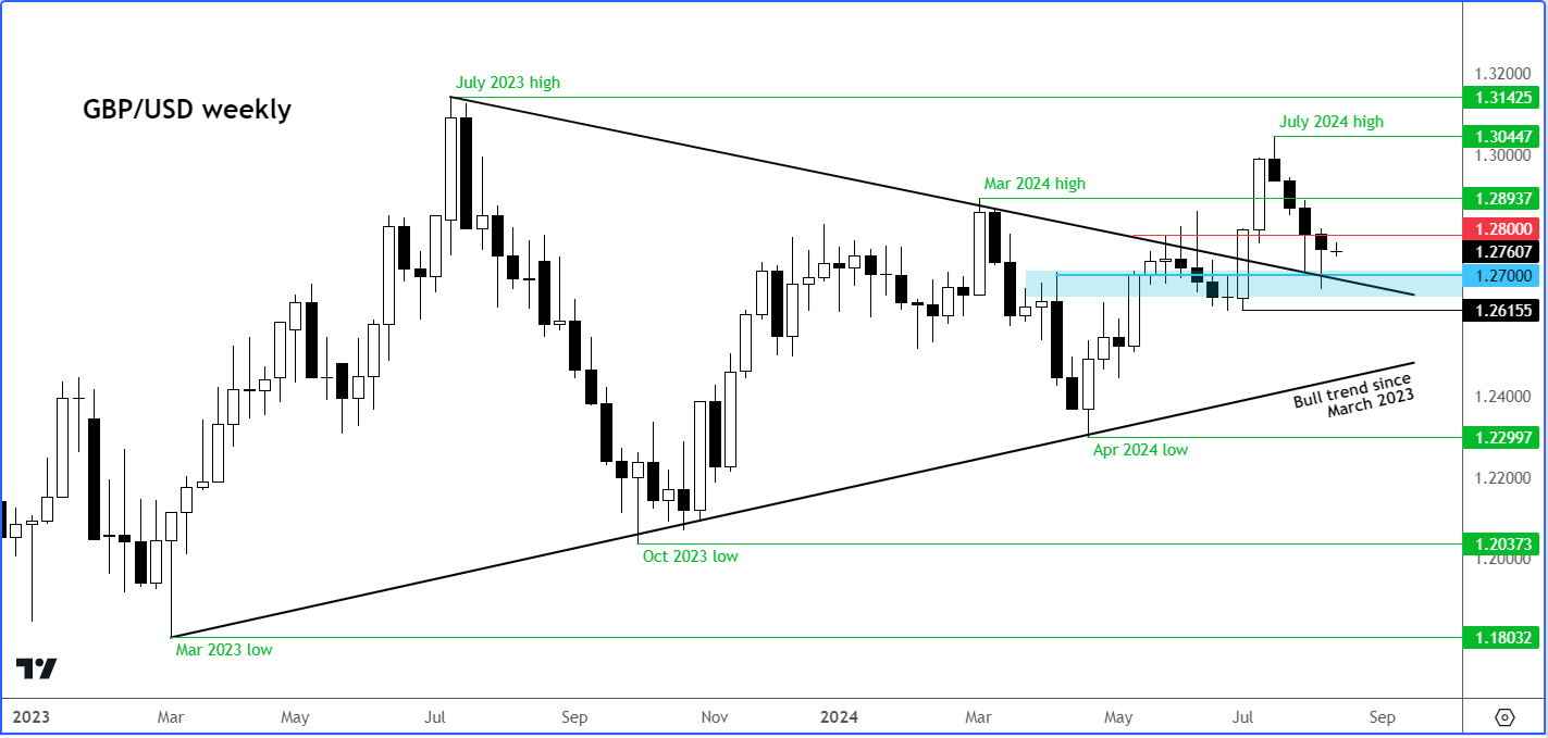 GBP/USD forecast