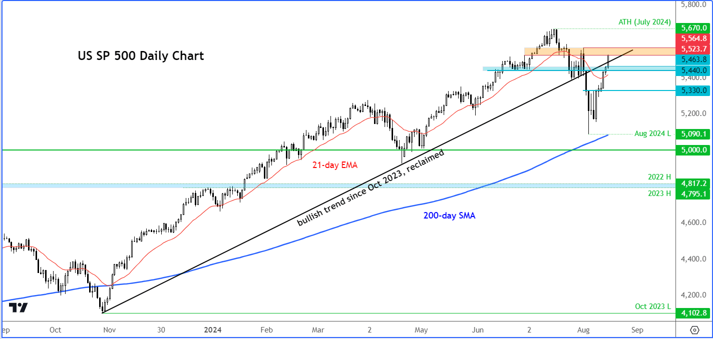 S&P 500 forecast