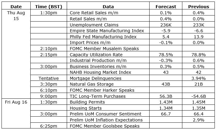 US dollar outlook