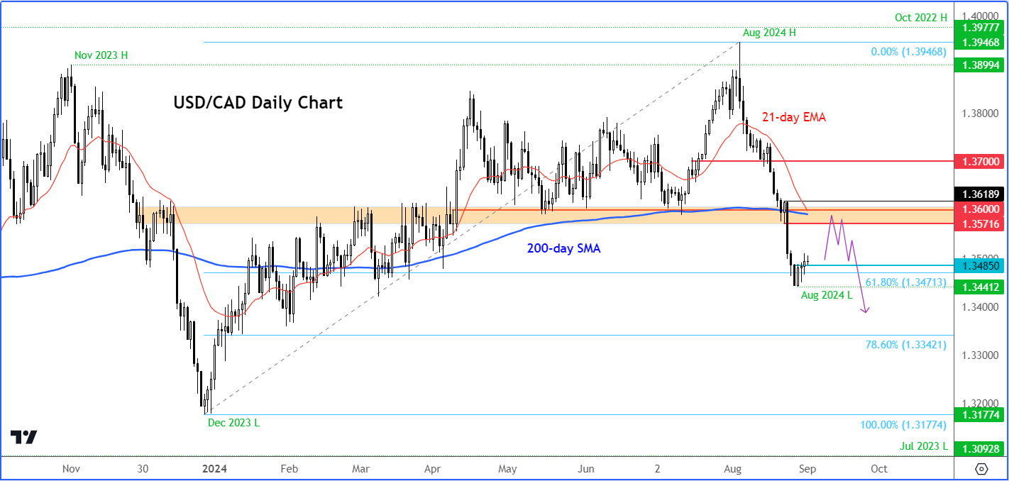 USD/CAD forecast