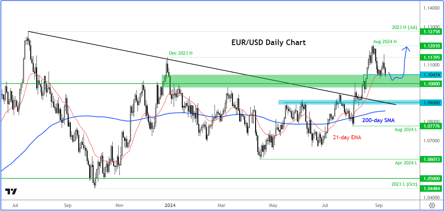 EUR/USD forecast