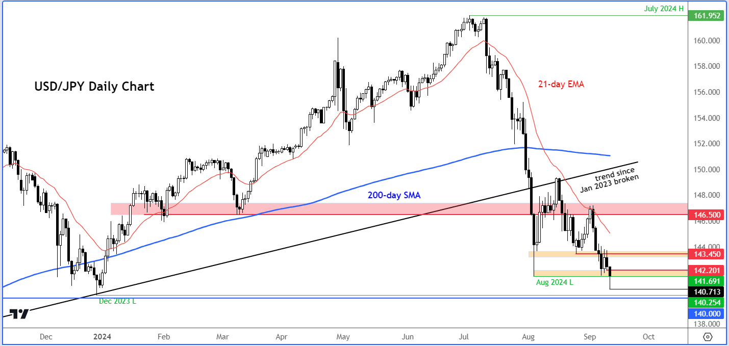 USD/JPY outlook