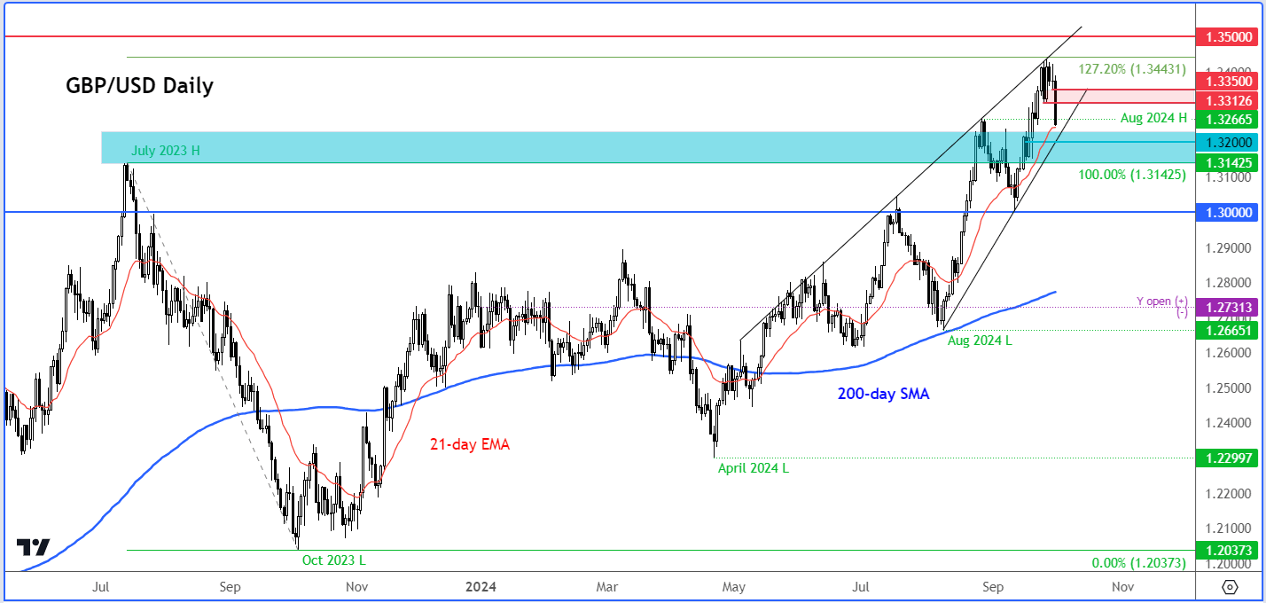 GBP/USD forecast