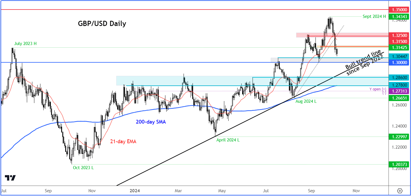 GBP/USD outlook