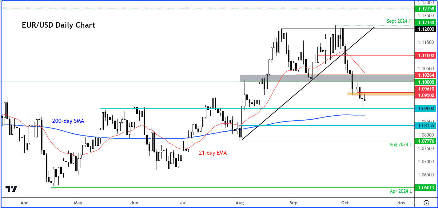 eur/usd outlook