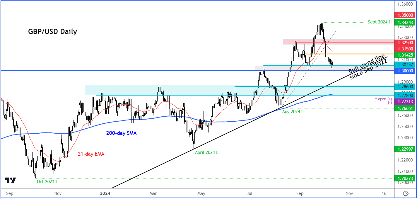 GBP/USD forecast