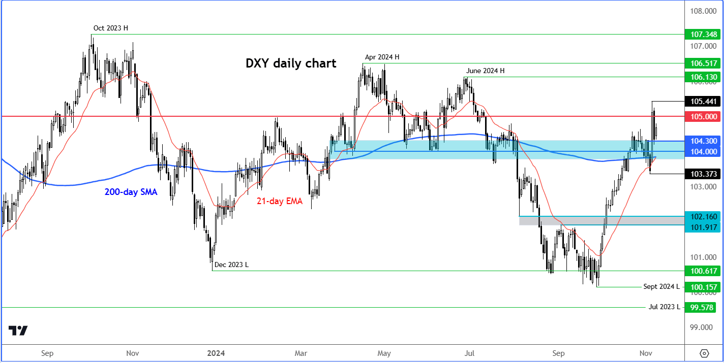 dollar (DXY) forecast