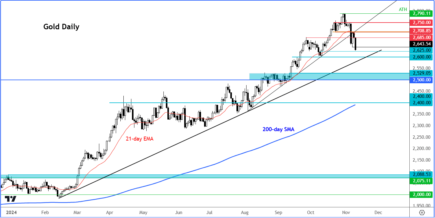 gold forecast