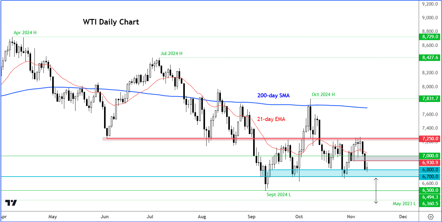 crude oil outlook