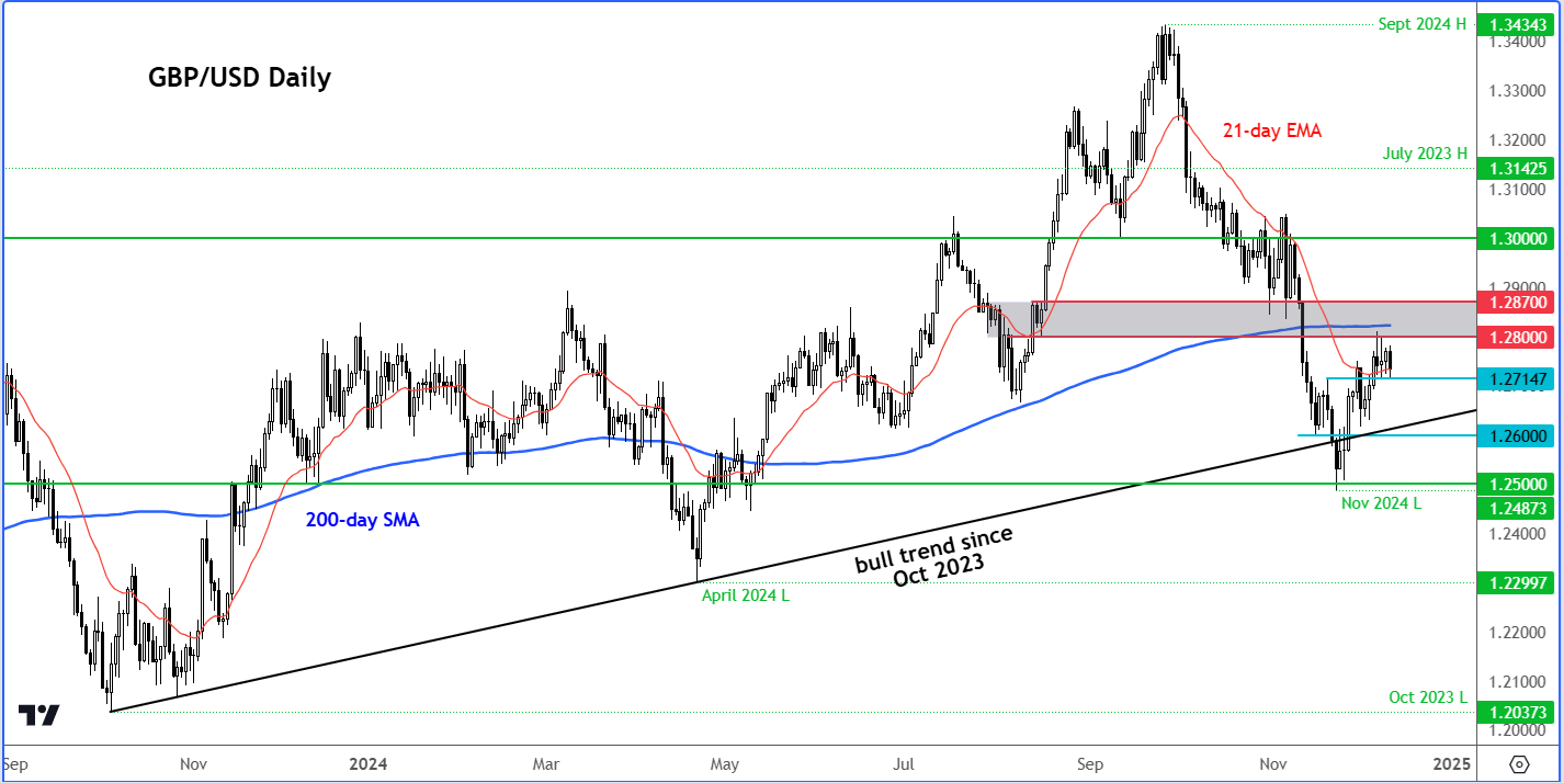 GBP/USD forecast