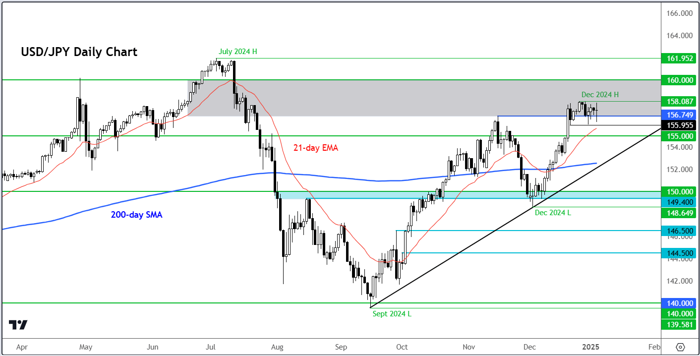 USD/JPY forecast