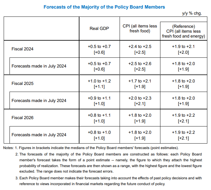 BoJ Oct 2024 forecasts