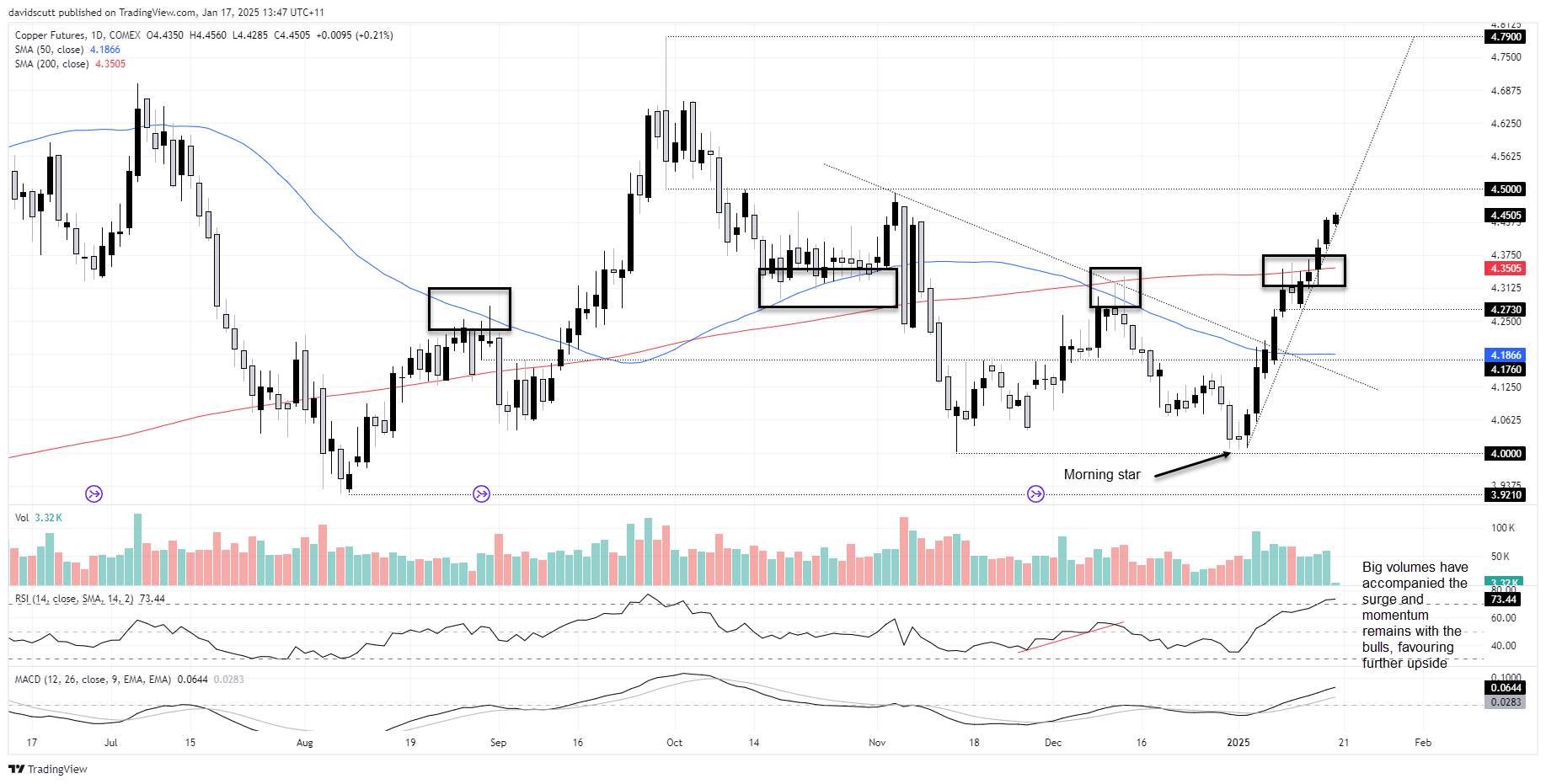 COMEX copper Jan 17 2025