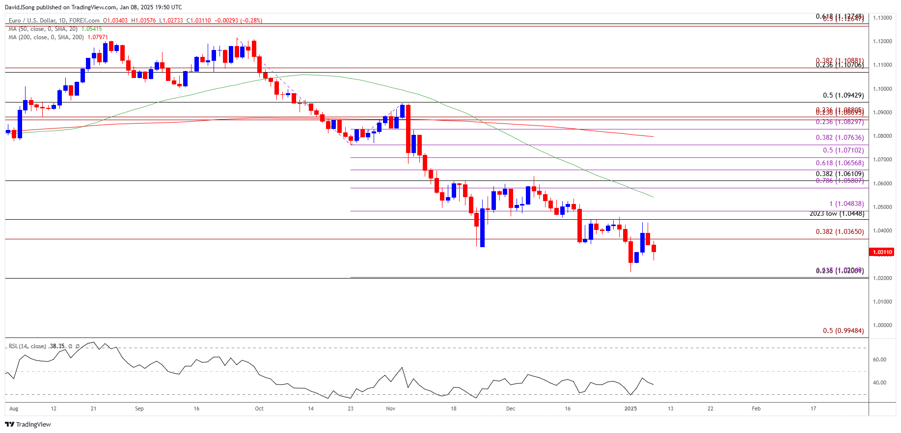 EURUSD Daily Chart 01082025