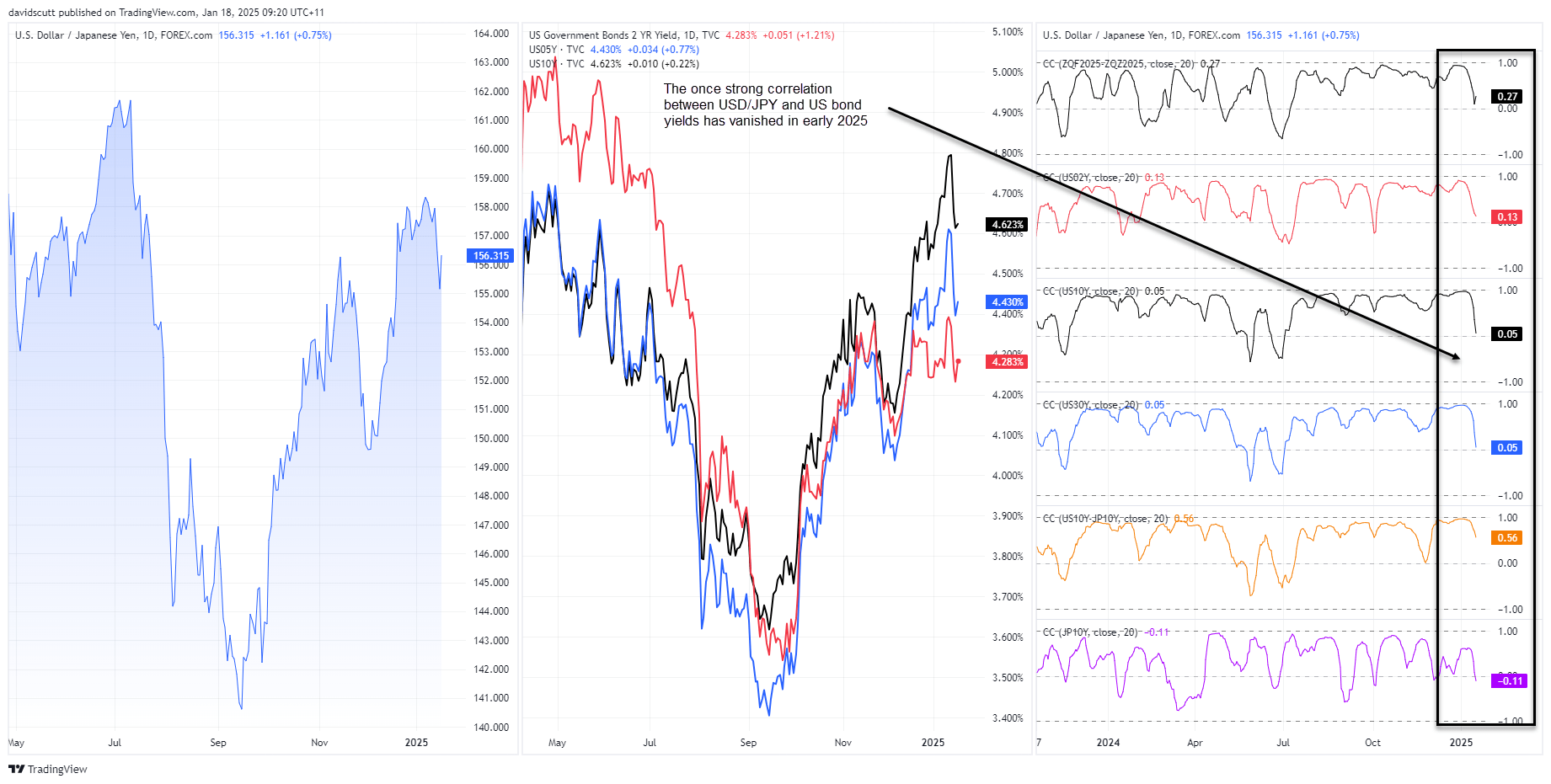 JPY correlations Jan 18 2025