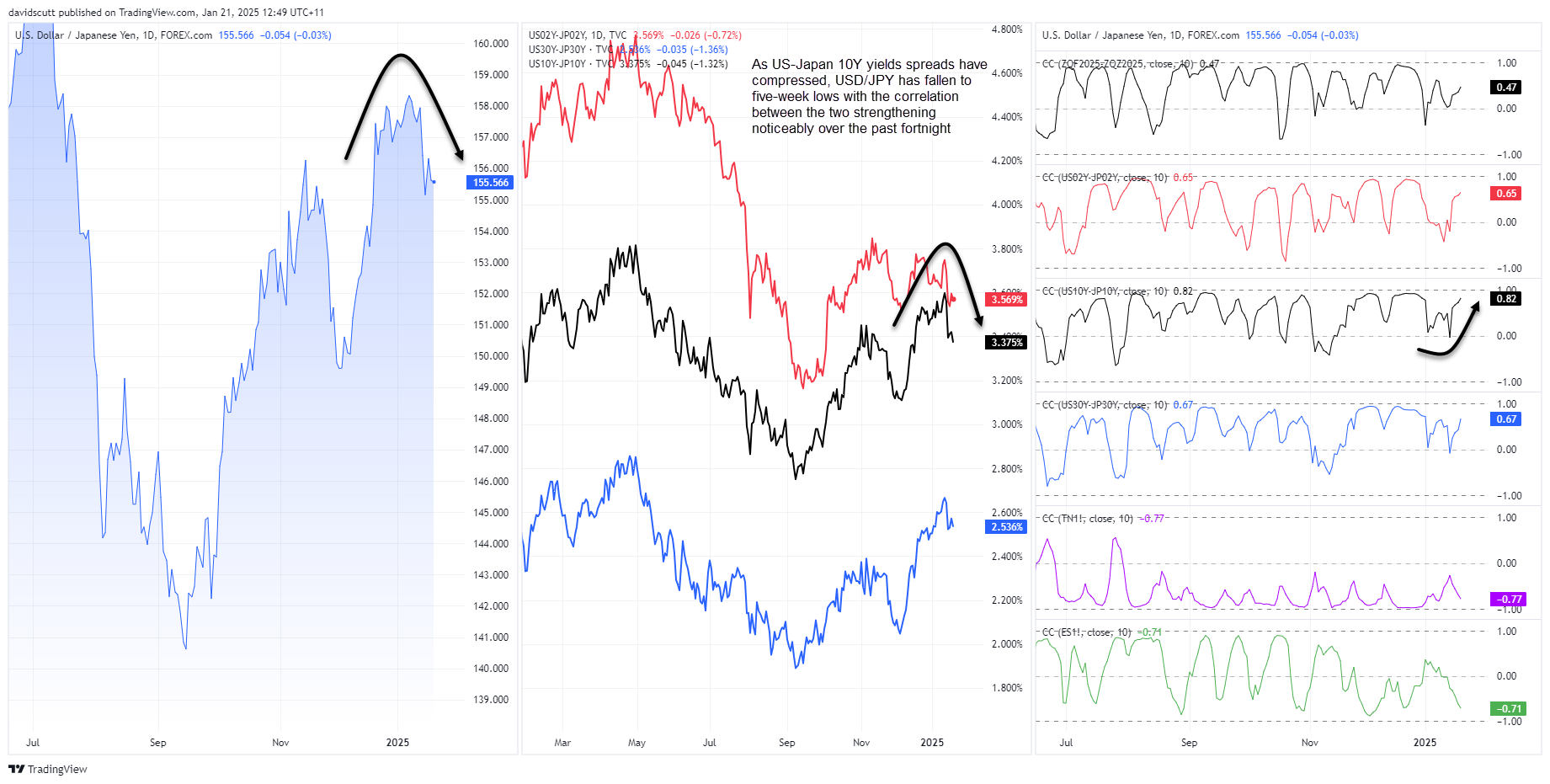 JPY correlations Jan 21 2025