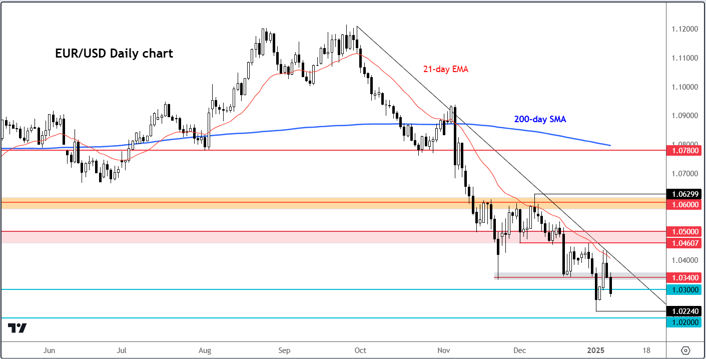 EUR/USD forecast