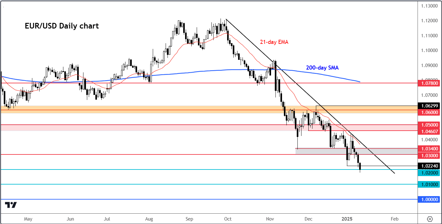 EUR/USD forecast