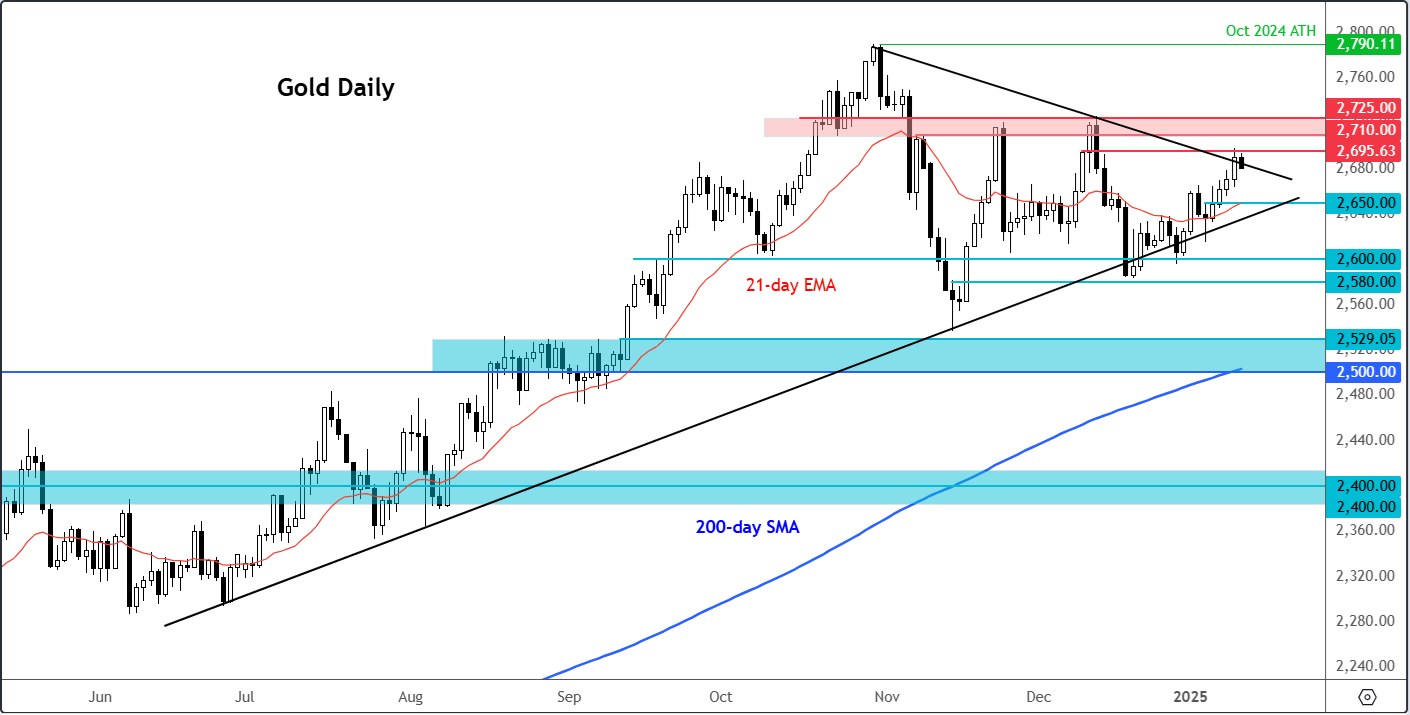 gold forecast