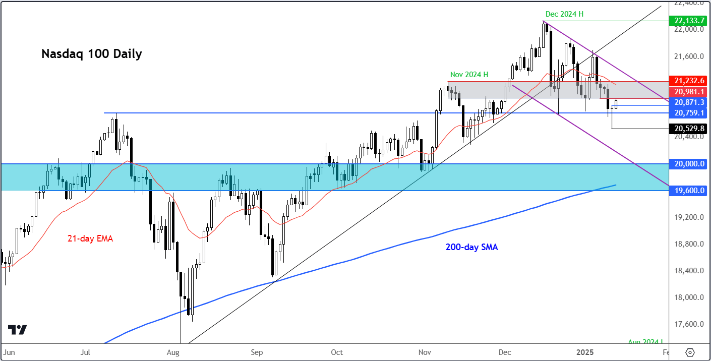 Nasdaq 100 outlook