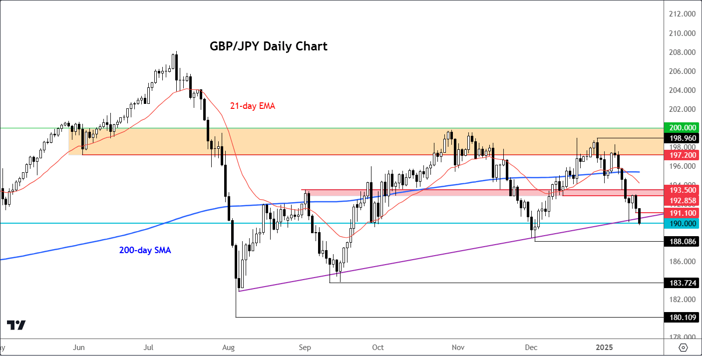 gbp/jpy forecast