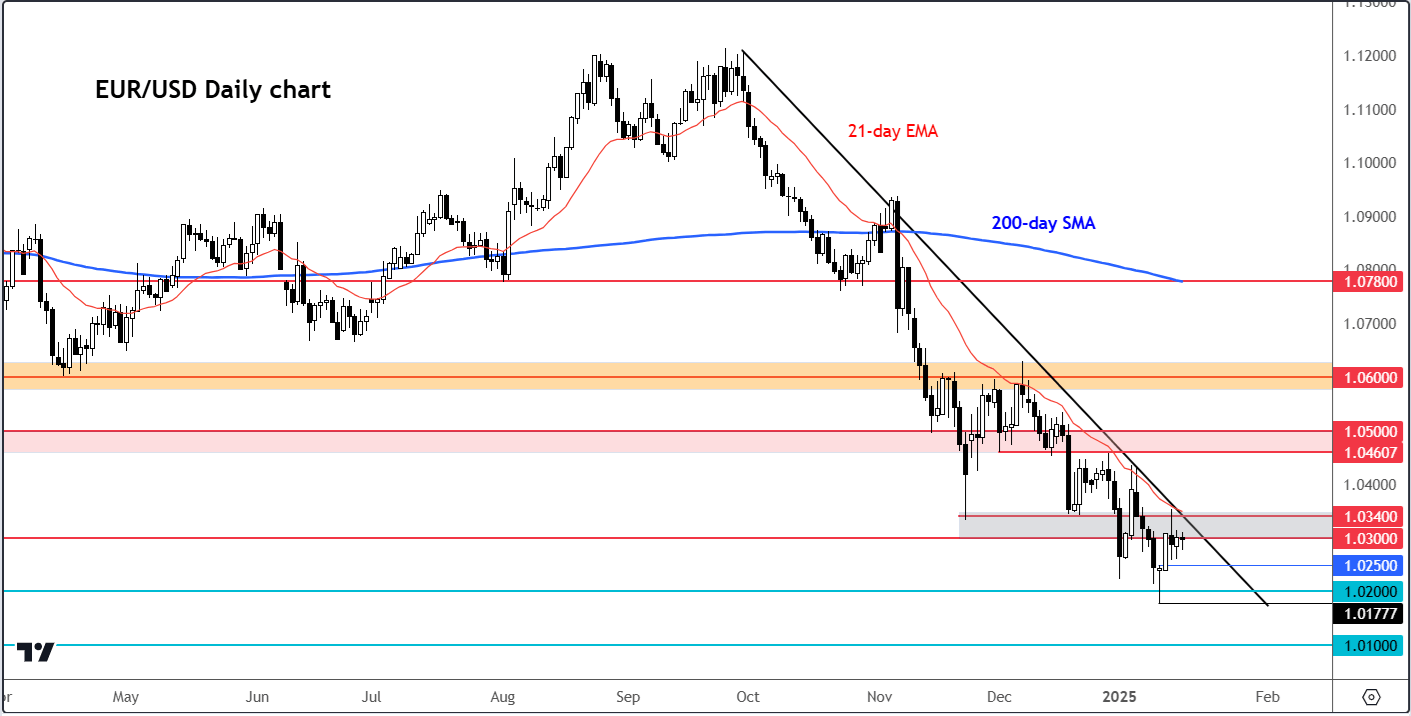 EUR/USD forecast