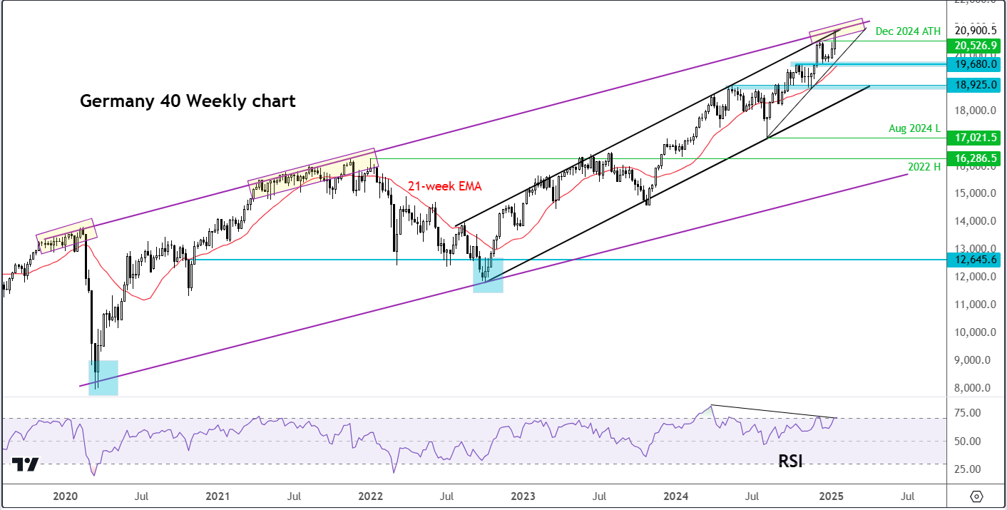 DAX outlook