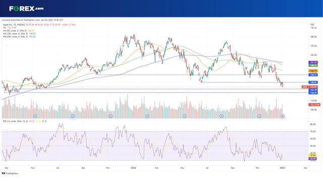 Can Apple shares recover and push its value back above $2 trillion?