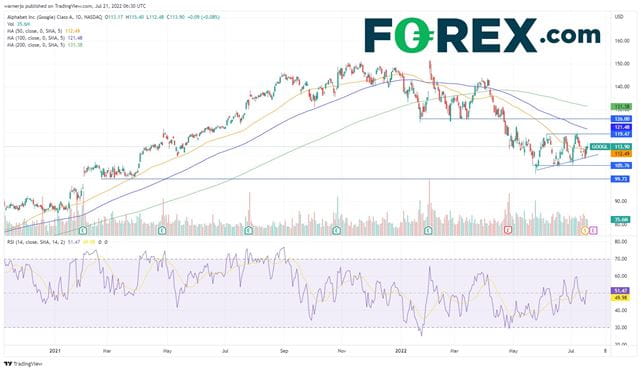 Will Alphabet stock breakout after the results?