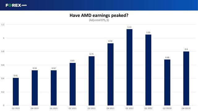 Have AMD earnings peaked?