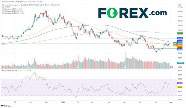 AMD stock is testing the 100-day moving average