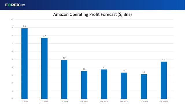 Will Q3 be the trough for operating income?