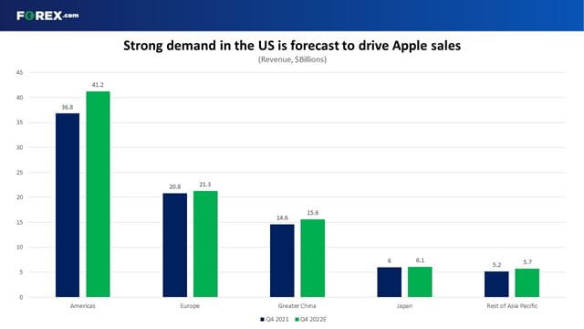 Strong demand in the US is expected to drive sales