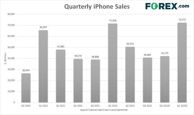 The first quarter of Apple's financial year is the most important for iPhone sales