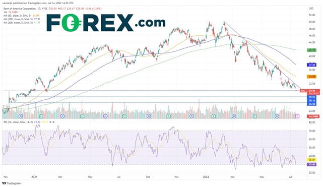 BAC stock has slipped below $30 for the first time in 17 months